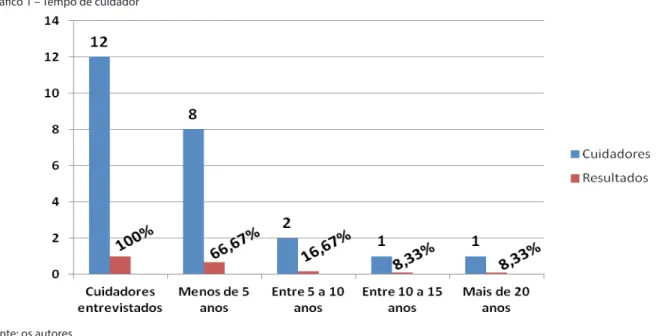 Gráfico 1 – Tempo de cuidador