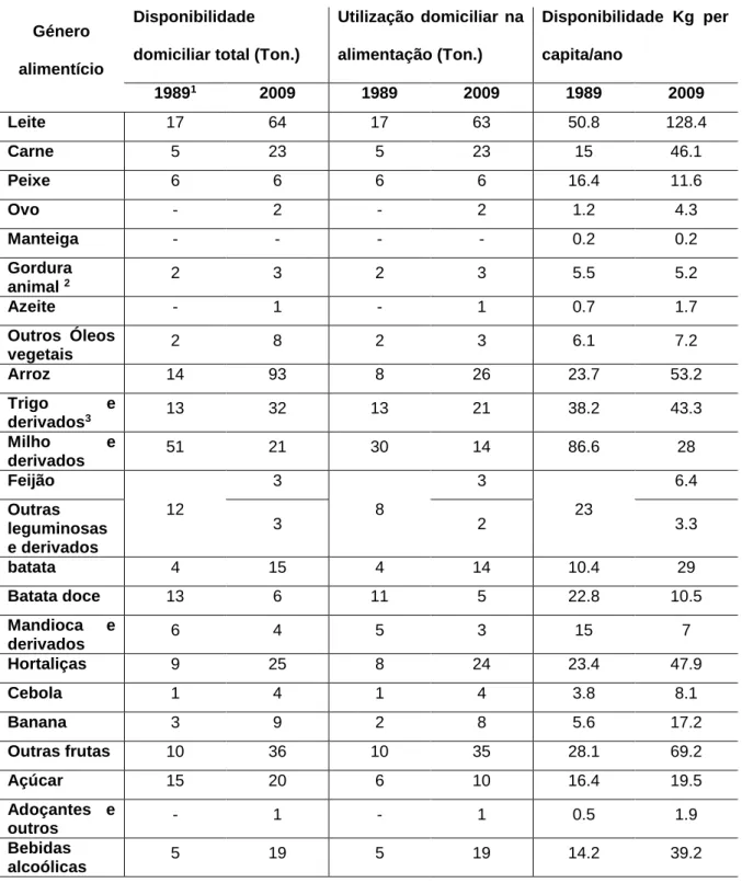 Tabela 1- Dados sobre a disponibilidade alimentar de Cabo Verde nos anos 1989 e 2009.  