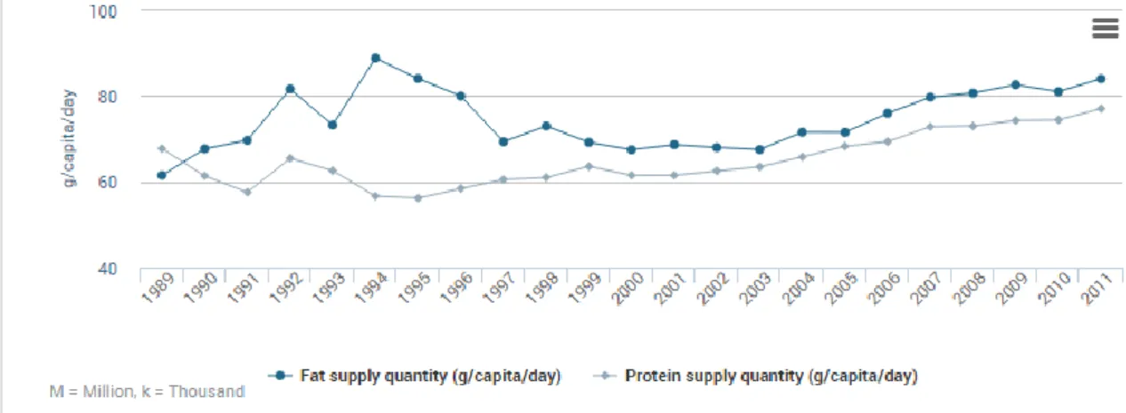 Figura  1-  Evolução  da  disponibilidade  per  capita  diária  de  proteínas  e  gorduras  em  Cabo  verde