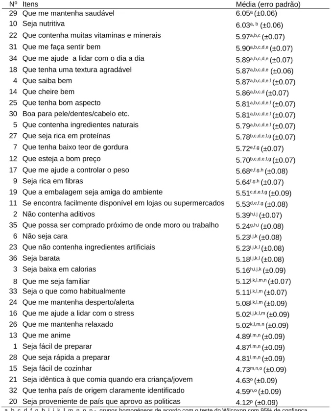 Tabela 5- Ranking dos itens do FCQ  