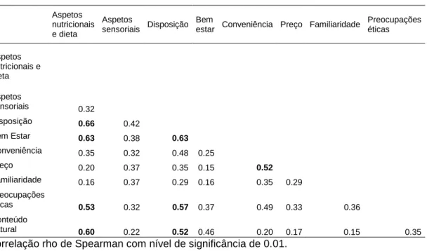 Tabela 7- Correlação entre os fatores do FCQ     Aspetos  nutricionais e dieta  Aspetos 
