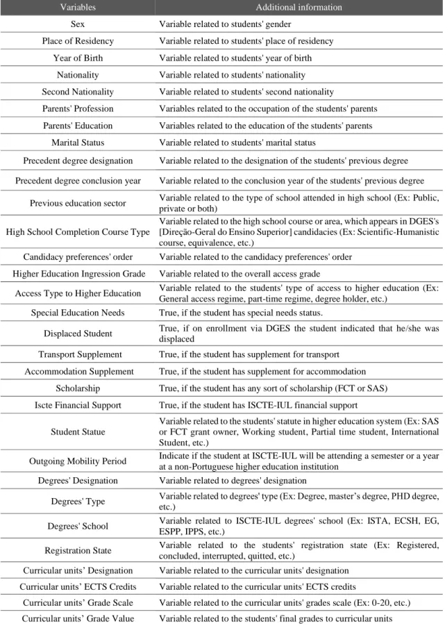 Table 3 – Needed variables available in Fénix system database 
