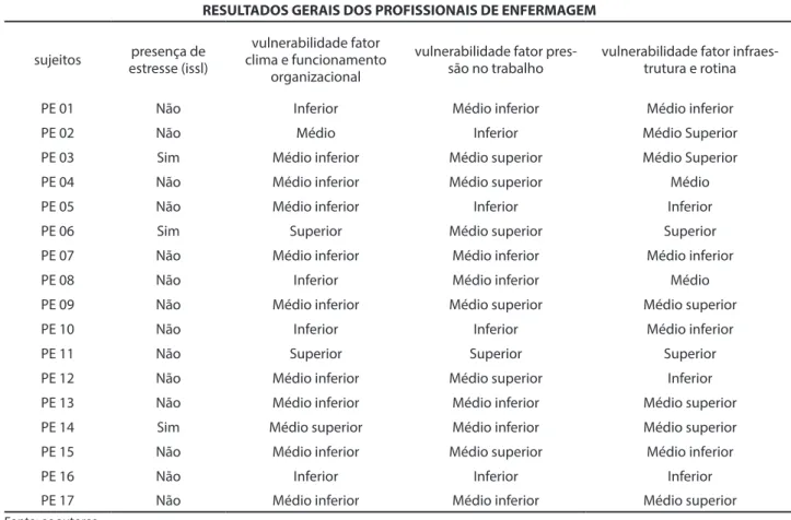 Tabela 4 – Relação de todos os profissionais de Enfermagem do Hospital São José, com seus respectivos resultados de presença de estresse do teste                      psicológico ISSL e de vulnerabilidade ao estresse nos três fatores do teste psicológico E