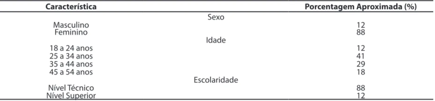 Tabela 1 – Distribuição percentual das características dos sujeitos participantes da pesquisa em relação às variáveis: sexo, idade e escolaridade