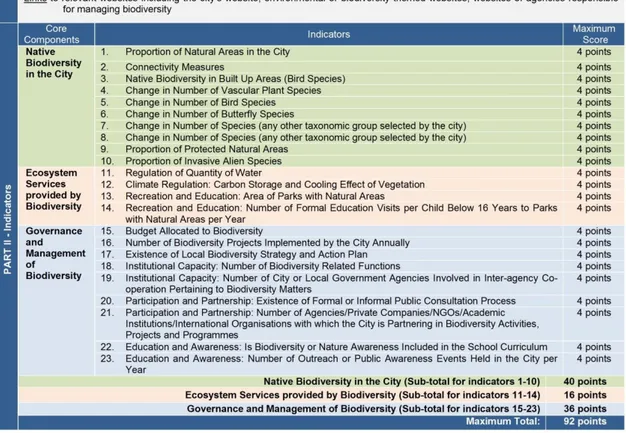 Tabela 1 – Tabela descritiva do City Biodiversity Index, extraída do User’s Manual on the Singapore Index on  Cities’ Biodiversity (CBD, não publicado)