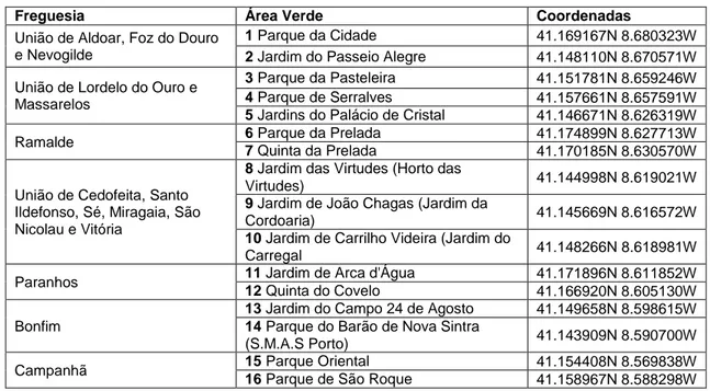 Tabela 4 – Parques e Jardins selecionados para o estudo.  