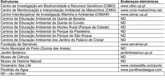 Tabela 7 – Estruturas da cidade do Porto relacionadas com o Ambiente e Biodiversidade