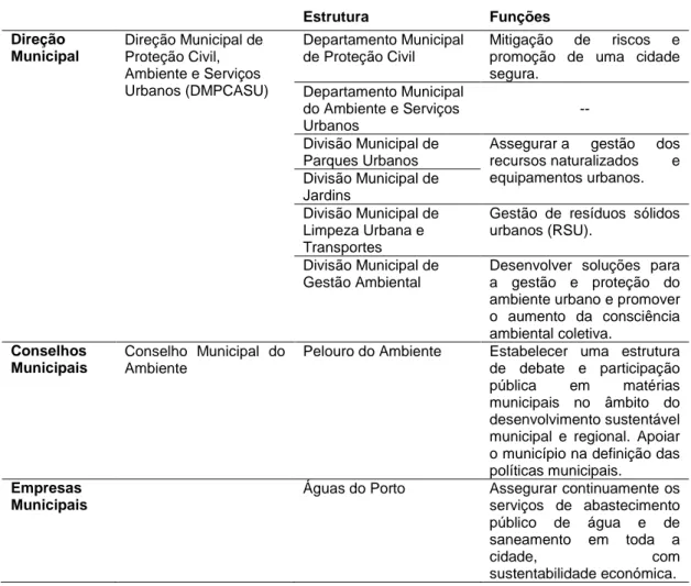 Tabela 8 – Órgãos de gestão na área do Ambiente da CMP e respetivas funções.  Estrutura  Funções  Direção  Municipal  Direção Municipal de Proteção Civil,  Ambiente e Serviços  Urbanos (DMPCASU)  Departamento Municipal de Proteção Civil  Mitigação  de  ris