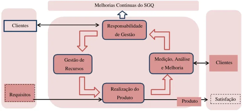 Figura 3: Modelo de um SQG baseado em processos (Raymundo, 2014)