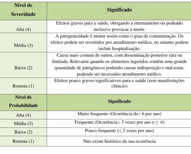 Tabela 2 : Significado dos diferentes níveis de probabilidade e severidade do risco (Mortimore,  1998) 