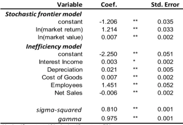 Table  2  -  Maximum-Likelihood  Estimates  of  the  Stochastic Frontier Production Function 