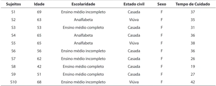 Tabela 1 – Distribuição dos aspectos sócio-demográfico dos cuidadores familiares em relação às variáveis: idade, escolaridade, estado civil, sexo e                       tempo de cuidador