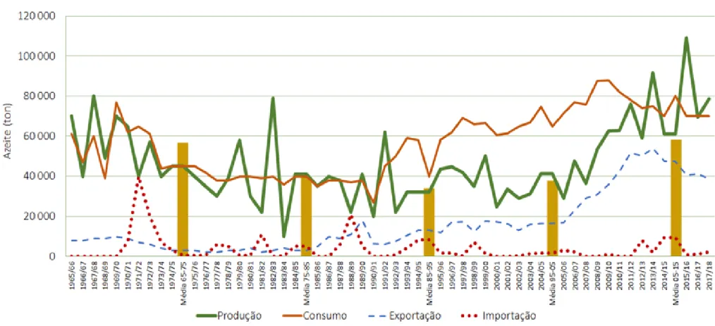 Figura 1.5 – Evolução do azeite em Portugal: produção, consumo, importação e exportação entre 1965 e 2017 e a produção média das últimas cinco décadas  (em toneladas) (CAP,2017) 