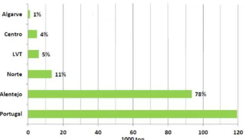 Figura 1.6 - Azeite extraído em Portugal por região (campanha 2017/18) (GPP, 2018) 