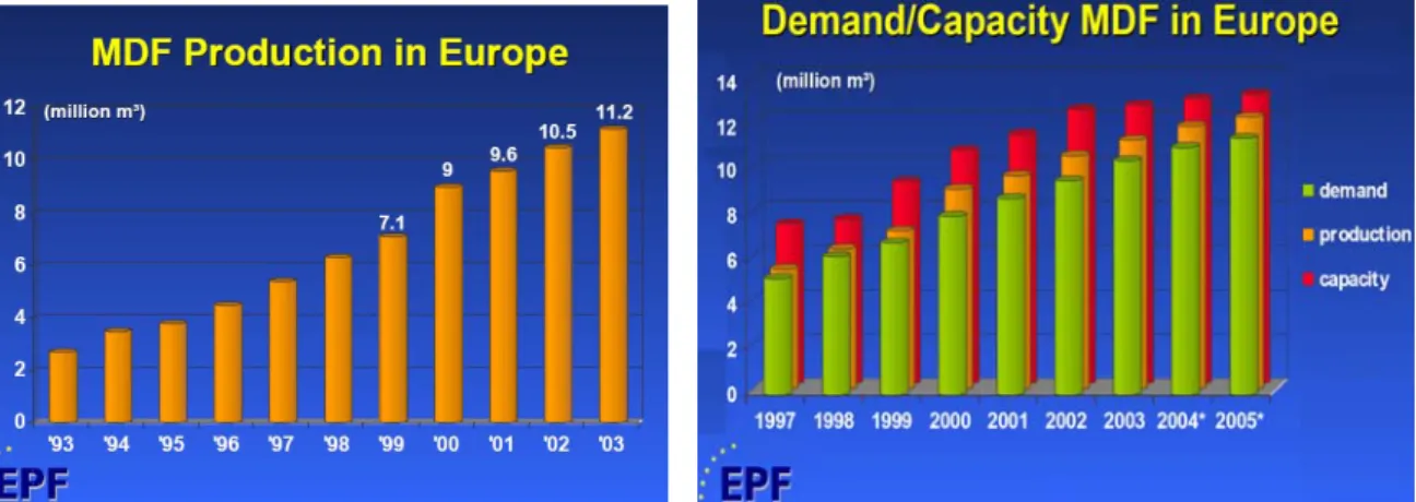 Figura 1.1. Evolução da produção, da procura e da capacidade instalada de MDF na Europa até 2003 e  projecção para 2004 e 2005 (Relatório de European Panel Federation ,UNECE/FAO Market Discussions,  2004) 