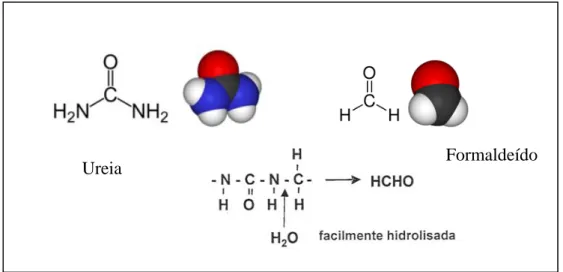 Figura 2.14. Representação da formula química da ureia e do formaldeído 