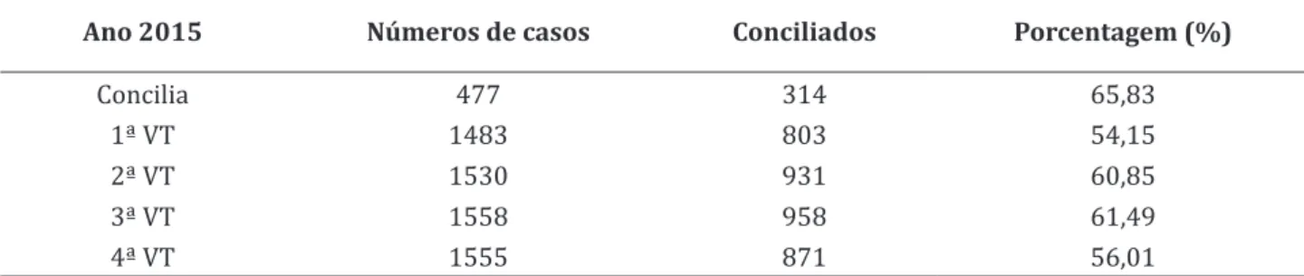 Tabela 1 – Comparativo entre os processos judicializados nas Varas do Trabalho de Chapecó e a Concilia de Chapecó no ano 2015
