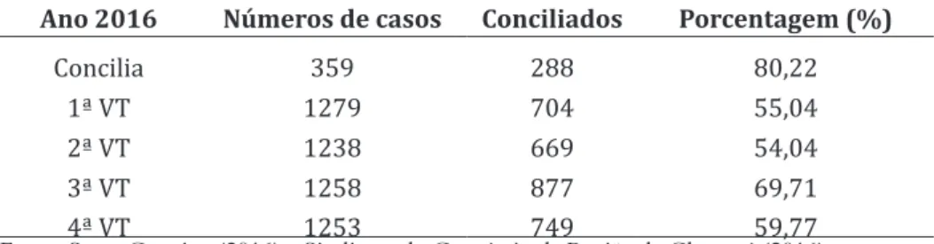 Tabela 2 – Comparativo entre os processos judicializados nas Varas do Trabalho de Chapecó e a                   Concilia de Chapecó