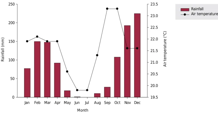 Figure 1. Mean temperature and rainfall during the experimental period.