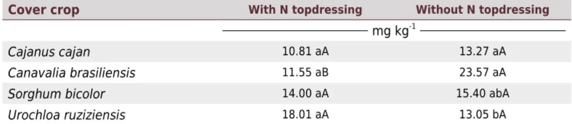 Table 3. Interaction between cover crops and nitrogen topdressing in the ammonium content in  the 0.10-0.20 m layer