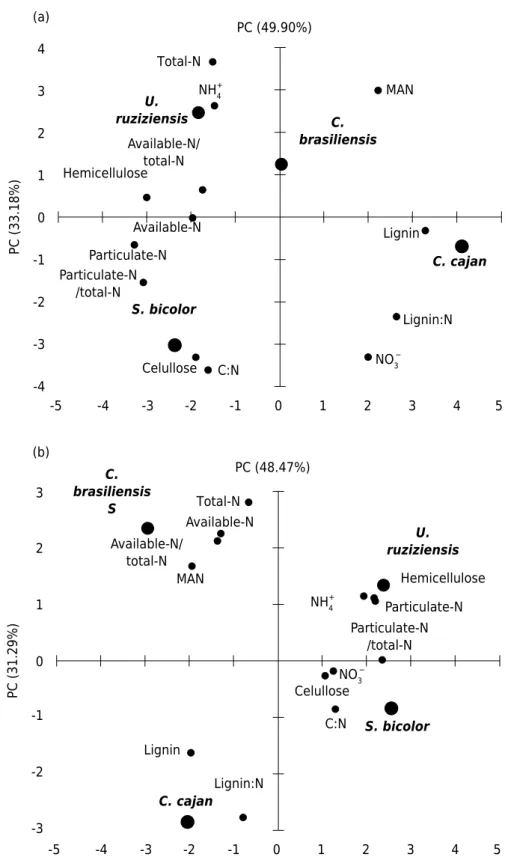 Figure 2. Ordination diagram based on principal component analysis of the studied variables,  0.00-0.10 m (a) and 0.10-0.20 m (b).4(a)(b)3210-1-4-3-2-5-4-3 -2 -1 0 1 2 3 4 5PC (49.90%)Total-NruziziensisU