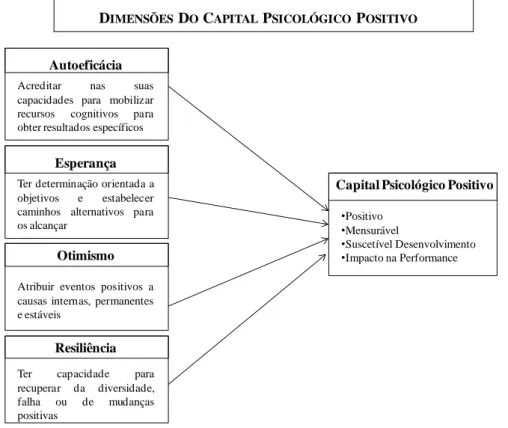 Figura 1 - Dimensões do Capital Psicológico Positivo (Page e Donohue, 2004) 
