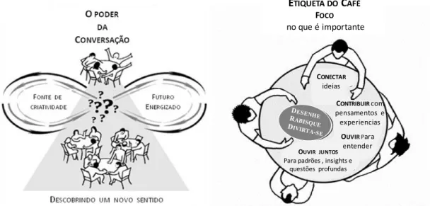 Figura 4 – Ilustração do desenvolvimento das conversas com a metodologia World Café,  (Brown e Isaacs, 2005) 