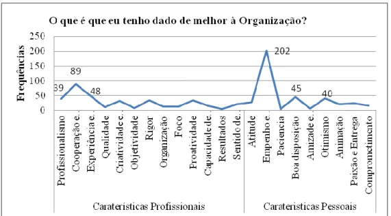 Gráfico 2 - Representação gráfica dos contributos dados à Organização 