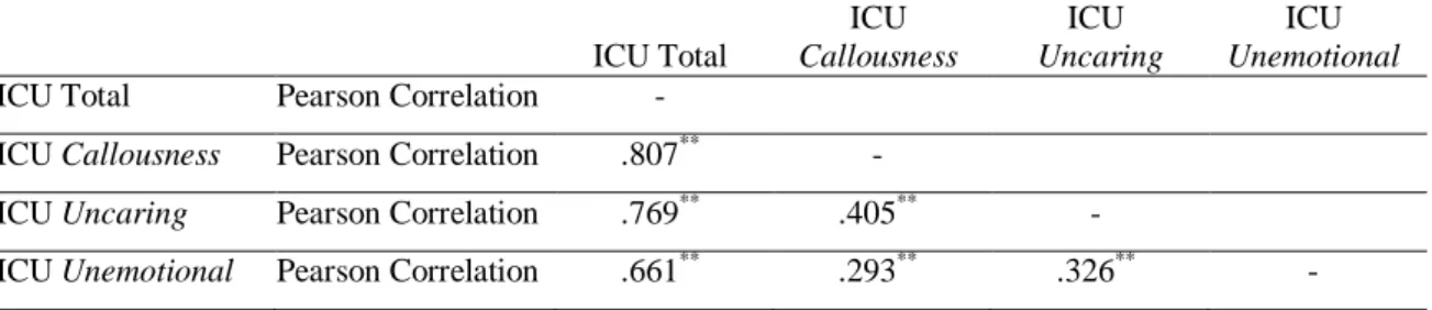 Tabela 2.3. Intercorrelação ICU Total – Subescalas 