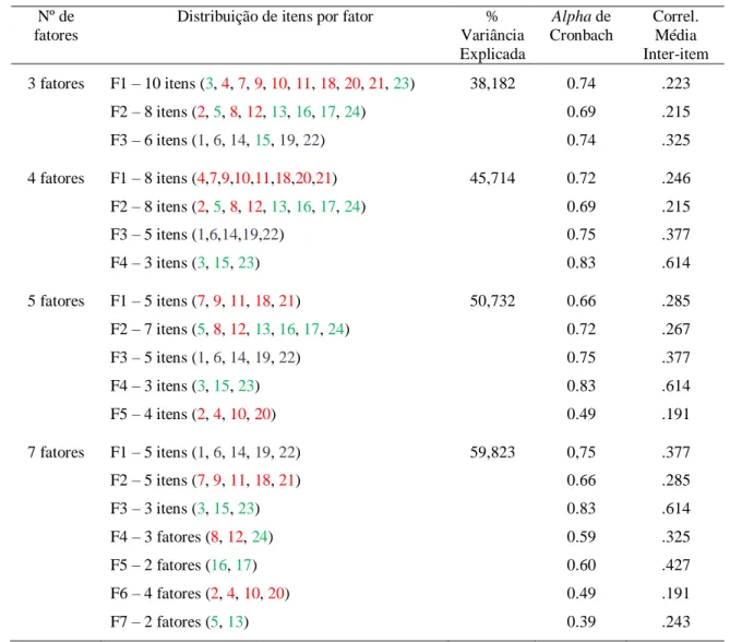 Tabela 2.4. ICU – Análise fatorial – extração de 3, 4, 5 e 7 fatores  Nº de 