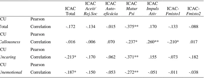 Tabela 2.7. Correlação ICU-ICAC (N=116) 