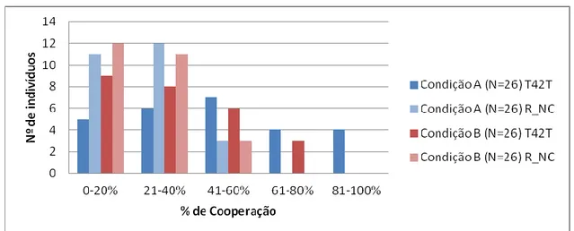 Figura 2.4. Distribuição de frequência das respostas cooperantes nas duas condições experimentais 