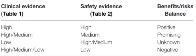 TABLE 3 | Bene ﬁ ts/Risks Decision Consensus Criteria.