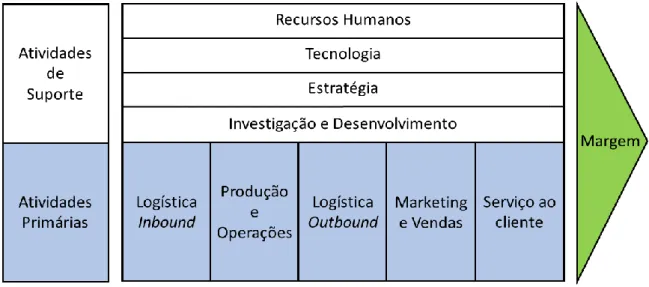 Figura 3- Cadeia de Valor de Porter (Adaptado de Roldão e Ribeiro 2007). 