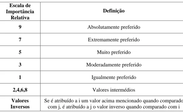Tabela 2- Escala Fundamental de Saaty (Adaptado de Saaty 2008).  Escala de  Importância  Relativa  Definição  9  Absolutamente preferido  7  Extremamente preferido  5  Muito preferido  3  Moderadamente preferido  1  Igualmente preferido  2,4,6,8  Valores i