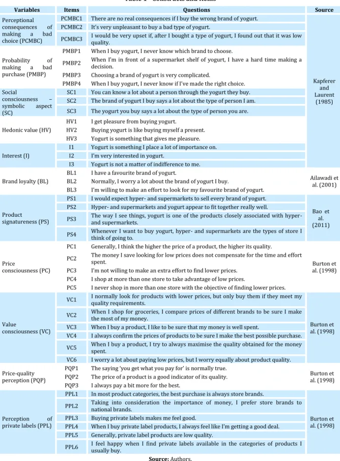 Table 1 - Constructs and items 