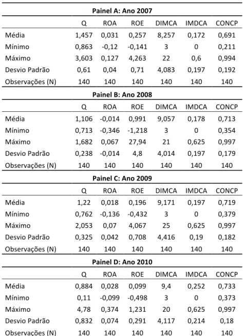 Tabela   2   –   Estatística   Descritiva   das   Variáveis    Painel   A:   Ano   2007   