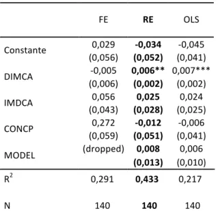 Tabela   6   –   Resultados   dos   Modelos   de   Regressão   Linear   –   variável   dependente   ROA   