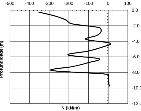 Fig. 41: Diagrama de esforços axiais no centro da contenção de betão projectado 