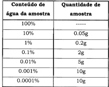 Tabela 3.1 - Quantidades de amostra recomendadas para coulometria 