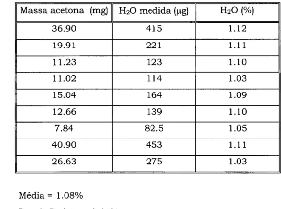 Tabela 3.4 - Percentagem de água da acetona obtida por titulação directa  com reagente de Karl Fischer