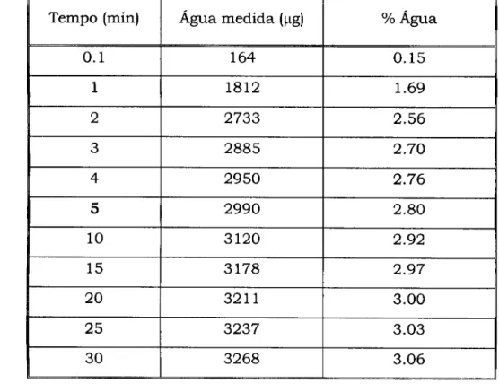 Tabela 5.1 - Percentagem de água obtida por titulação directa de uma  amostra de açúcar com 0.10692 g
