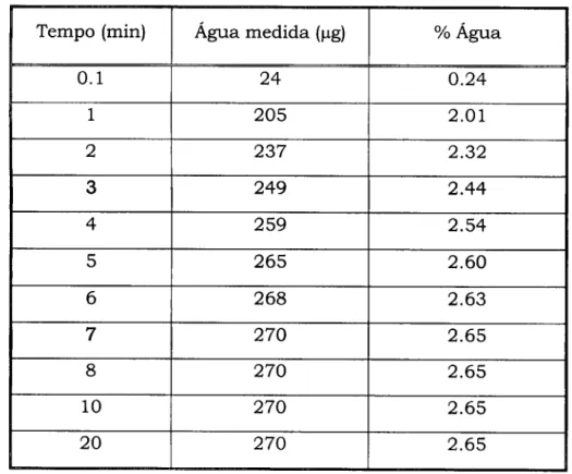 Tabela 5.4 - Percentagem de água obtida por titulação directa de uma  amostra de açúcar com 0.01019 g 