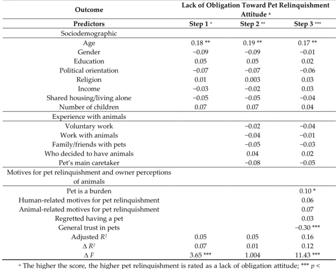 Table 4 shows that the introduction of psychological-level predictors contributed to the greatest  increase in the explained variance of the lack of obligation toward pet relinquishment attitude