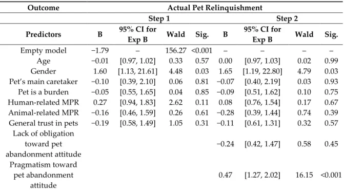 Table  5.  Correlates  of  actual  pet  relinquishment  (unstandardized  regression  coefficients  and  associated significance)
