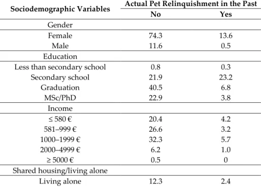 Table 1. Actual  pet  relinquishment  in  the  past  by  participants’  demographics  (in  percentages  and  means)