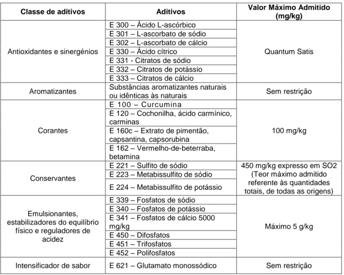 Tabela 10 - Aditivos alimentares permitidos na salsicha fresca e respetivos Valores Máximos Admitidos  (VMA) (NP 723/2006) 