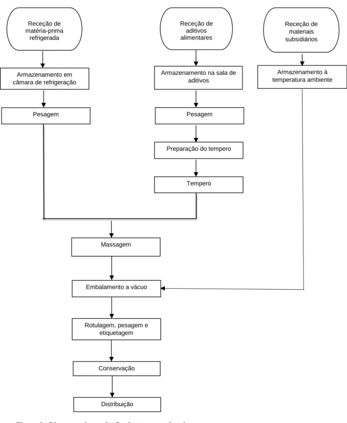 Figura 6 - Diagrama de produção dos temperados de carne