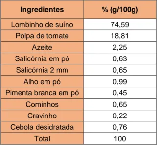 Tabela 14 - Formulação do temperado de suíno à  base de tomate e salicórnia 