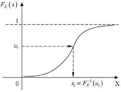 Figura 1 – Método da transformação inversa para gerar amostras aleatórias (Veiga, 2008)